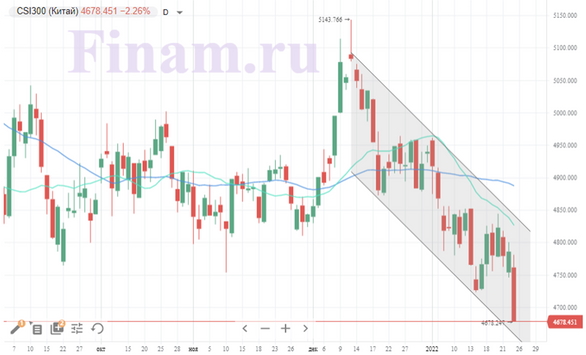 Перед заседанием ФРС настроения на мировых рынках противоречивые